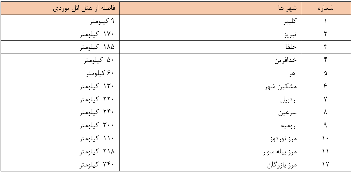 Cities-distance-table